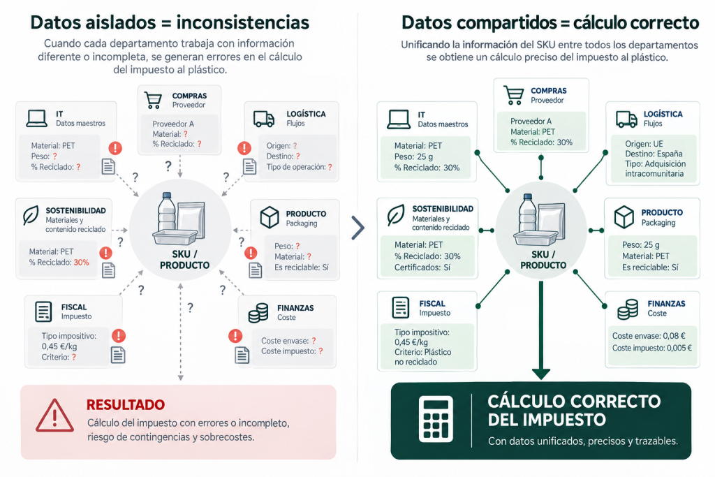Departamentos implicados en el impuesto al plástico de una empresa