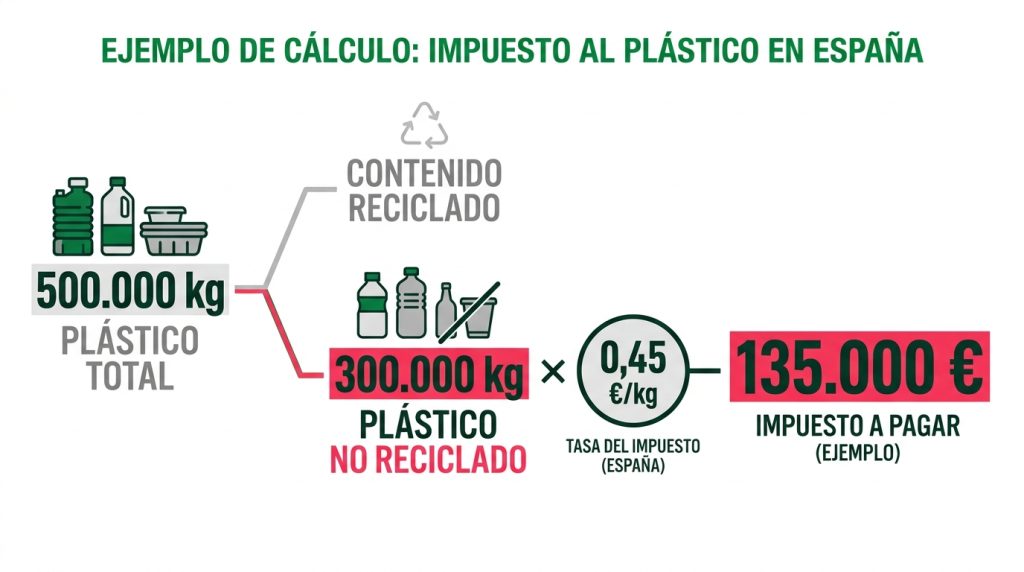 Cómo se calcula el impuesto al plástico de 0,45 euros por kilogramo
