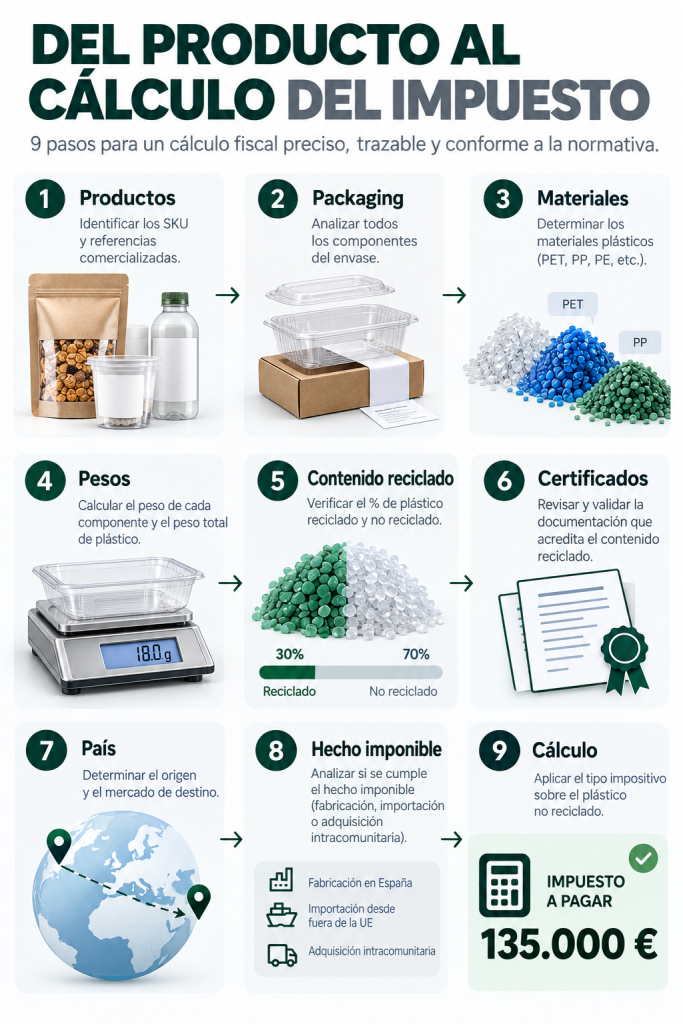 Proceso para calcular y controlar el impuesto al plástico en una empresa
