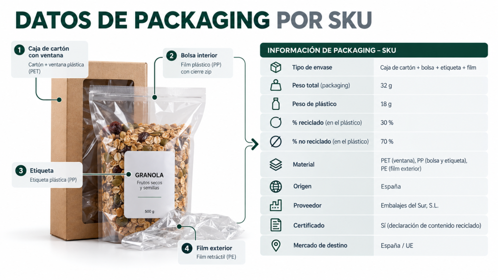 Datos de packaging necesarios para calcular el impuesto al plástico